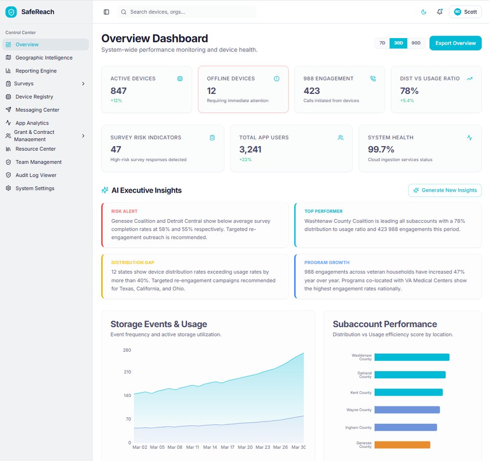 A SafeReach Connect report page showing monthly locker starts, closures, accesses and lock-outs alongside aggregated intake survey results.